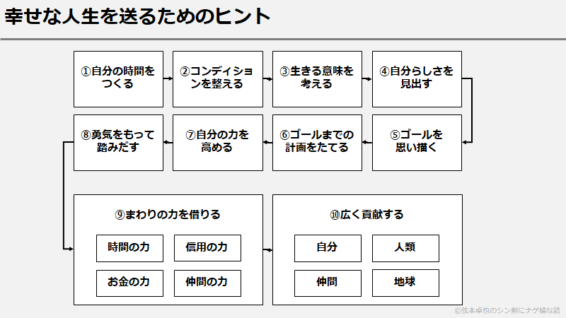 第十章 人類に貢献する 弦本卓也の学びのノート