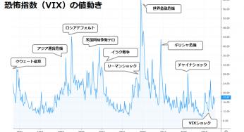 恐怖指数（VIX）という選択肢