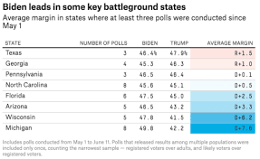Biden's so far ahead in one battleground state that some are ...