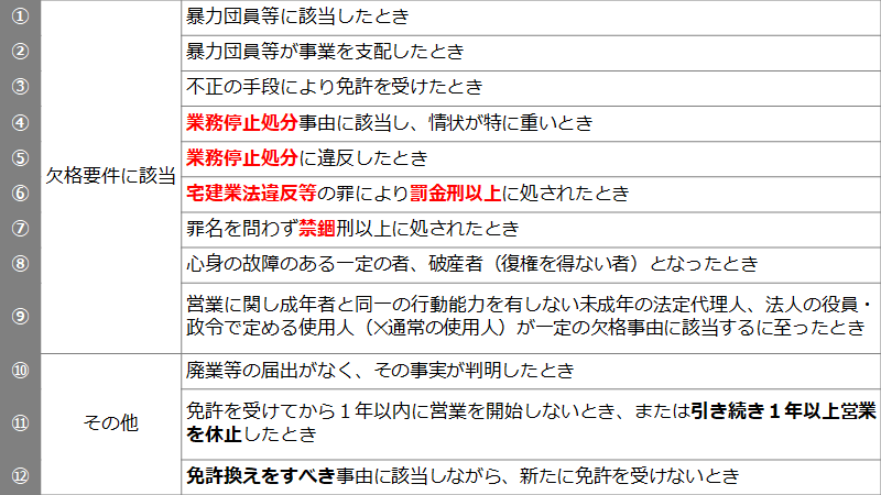 22年版 宅建士独学勉強ノート 監督処分 弦本卓也の学びのノート